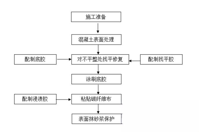 荔湾碳纤维加固的优势以及使用方法